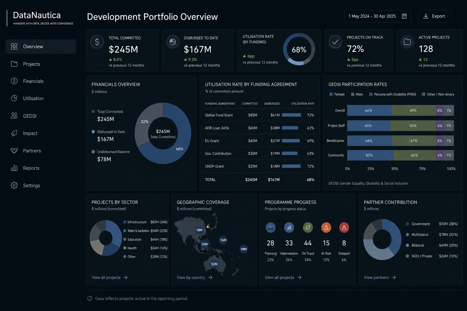 Development portfolio dashboard showing funding, utilisation, project status, GEDSI participation, and geographic coverage.